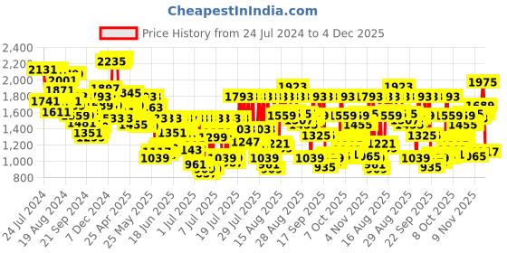 myntra.com Louis Philippe Men Slim Fit Formal Trousers louis philippe Price History Graph from 24 Jul 2024 to 4 Dec 2025
