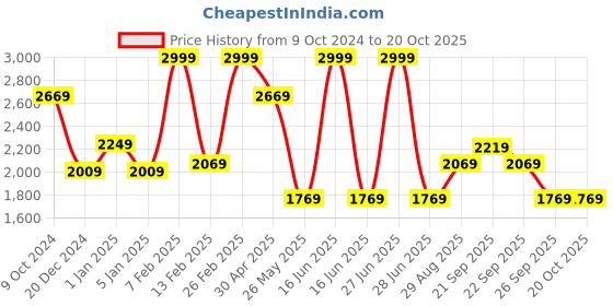 myntra.com Louis Philippe Men Slim Fit Formal Trousers louis philippe Price History Graph from 9 Oct 2024 to 20 Oct 2025