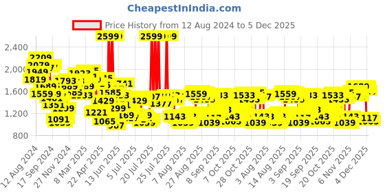 myntra.com Louis Philippe Men Slim Fit Formal Trousers louis philippe Price History Graph from 12 Aug 2024 to 5 Dec 2025