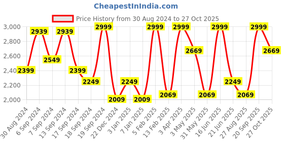 myntra.com Louis Philippe Men Slim Fit Formal Trousers louis philippe Price History Graph from 30 Aug 2024 to 27 Oct 2025
