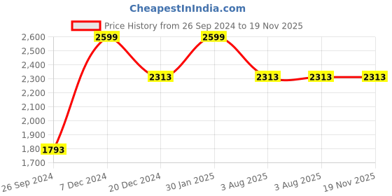 myntra.com Louis Philippe Men Slim Fit Formal Trousers louis philippe Price History Graph from 26 Sep 2024 to 19 Nov 2025