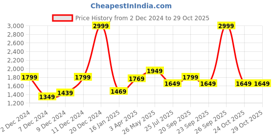 myntra.com Louis Philippe Men Slim Fit Formal Trousers louis philippe Price History Graph from 2 Dec 2024 to 28 Oct 2025