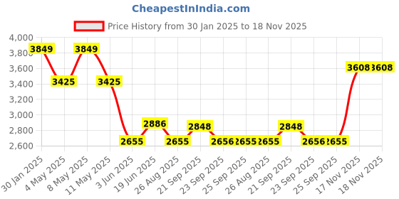 myntra.com Louis Philippe Men Slim Fit Formal Trousers louis philippe Price History Graph from 30 Jan 2025 to 17 Nov 2025
