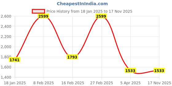 myntra.com Louis Philippe Men Slim Fit Formal Trousers louis philippe Price History Graph from 18 Jan 2025 to 17 Nov 2025