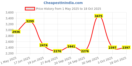 myntra.com Louis Philippe Men Slim Fit Formal Trousers louis philippe Price History Graph from 1 May 2025 to 18 Oct 2025
