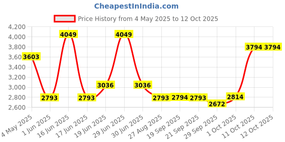 myntra.com Louis Philippe Men Slim Fit Formal Trousers louis philippe Price History Graph from 4 May 2025 to 4 Oct 2025