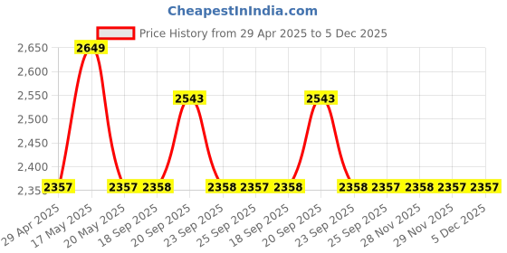 myntra.com Louis Philippe Men Slim Fit Formal Trousers louis philippe Price History Graph from 29 Apr 2025 to 5 Dec 2025
