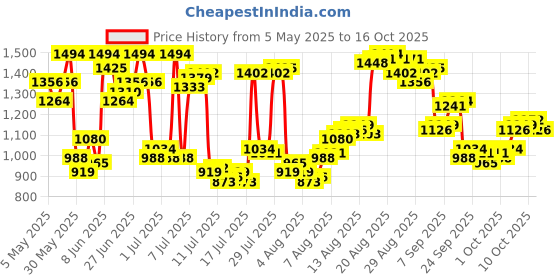myntra.com Louis Philippe Men Slim Fit Formal Trousers louis philippe Price History Graph from 5 May 2025 to 4 Oct 2025