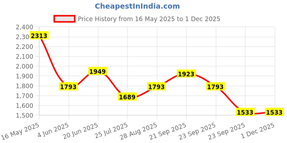 myntra.com Louis Philippe Men Slim Fit Formal Trousers louis philippe Price History Graph from 16 May 2025 to 30 Nov 2025