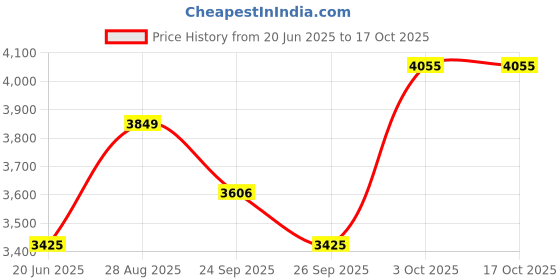 myntra.com Louis Philippe Men Slim Fit Formal Trousers louis philippe Price History Graph from 20 Jun 2025 to 17 Oct 2025