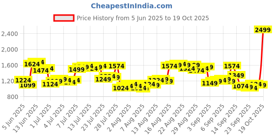 myntra.com Louis Philippe Men Slim Fit Formal Trousers louis philippe Price History Graph from 5 Jun 2025 to 19 Oct 2025