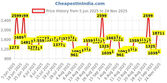 myntra.com Louis Philippe Men Slim Fit Formal Trousers louis philippe Price History Graph from 5 Jun 2025 to 23 Nov 2025