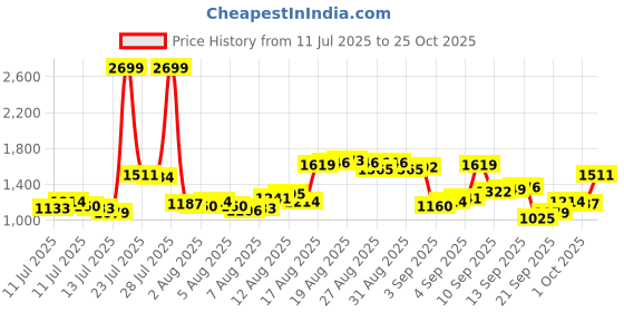 myntra.com Louis Philippe Men Slim Fit Formal Trousers louis philippe Price History Graph from 11 Jul 2025 to 25 Oct 2025