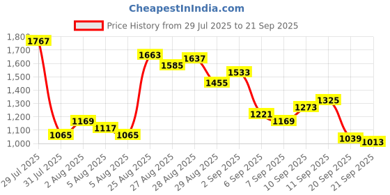 myntra.com Louis Philippe Men Slim Fit Formal Trousers louis philippe Price History Graph from 29 Jul 2025 to 21 Sep 2025