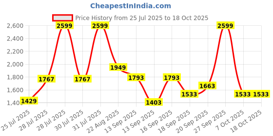 myntra.com Louis Philippe Men Slim Fit Formal Trousers louis philippe Price History Graph from 25 Jul 2025 to 17 Oct 2025