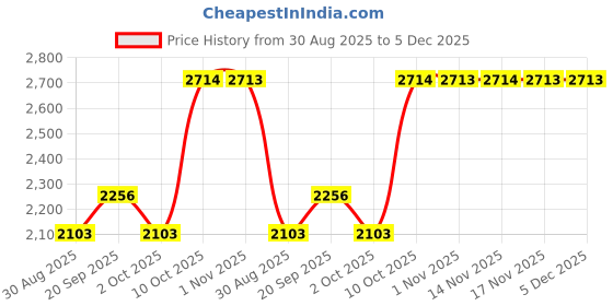 myntra.com Louis Philippe Men Slim Fit Formal Trousers louis philippe Price History Graph from 30 Aug 2025 to 5 Dec 2025