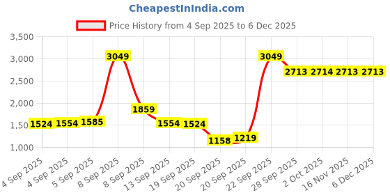 myntra.com Louis Philippe Men Slim Fit Formal Trousers louis philippe Price History Graph from 4 Sep 2025 to 5 Dec 2025