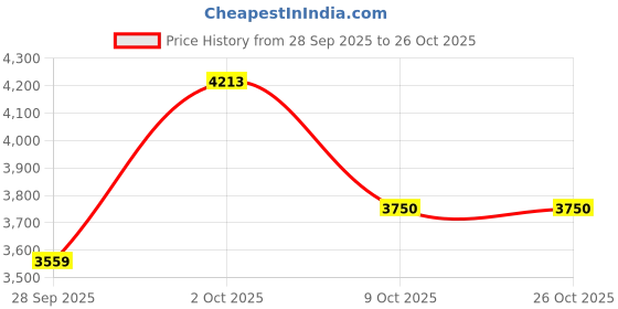 myntra.com Louis Philippe Men Slim Fit Formal Trousers louis philippe Price History Graph from 28 Sep 2025 to 26 Oct 2025