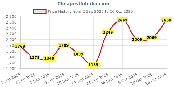 myntra.com Louis Philippe Men Slim Fit Formal Trousers louis philippe Price History Graph from 2 Sep 2025 to 16 Oct 2025