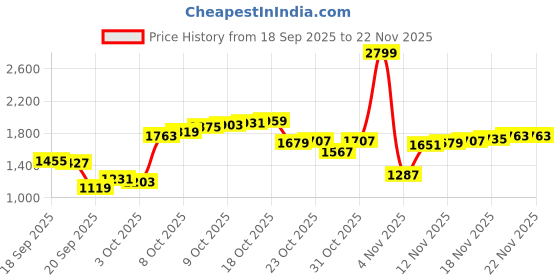 myntra.com Louis Philippe Men Slim Fit Formal Trousers louis philippe Price History Graph from 18 Sep 2025 to 21 Nov 2025