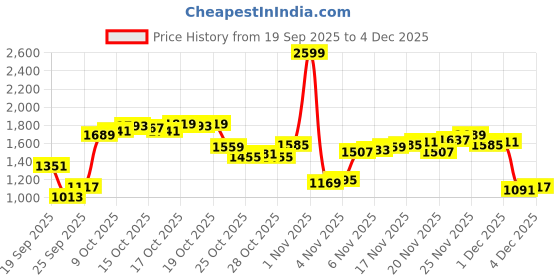 myntra.com Louis Philippe Men Slim Fit Formal Trousers louis philippe Price History Graph from 19 Sep 2025 to 4 Dec 2025