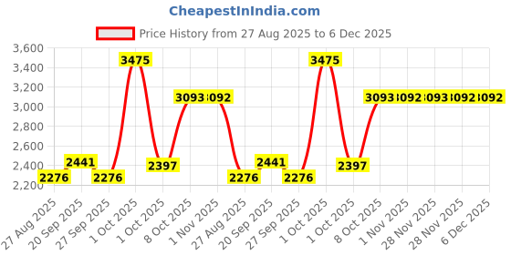 myntra.com Louis Philippe Men Slim Fit Horizontal Striped Button-Down Collar Formal Shirt louis philippe Price History Graph from 27 Aug 2025 to 5 Dec 2025