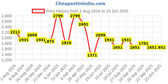 myntra.com Louis Philippe Men Slim Fit Joggers Trousers louis philippe Price History Graph from 2 Aug 2024 to 25 Oct 2025