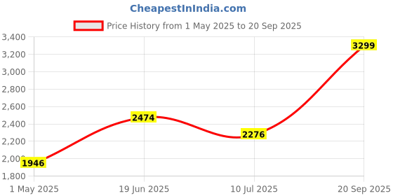 myntra.com Louis Philippe Men Slim Fit Low-Rise HighFade Jeans louis philippe Price History Graph from 1 May 2025 to 20 Sep 2025