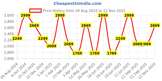 myntra.com Louis Philippe Men Slim Fit Mid-Rise Checked Formal Trousers louis philippe Price History Graph from 29 Aug 2024 to 12 Nov 2025