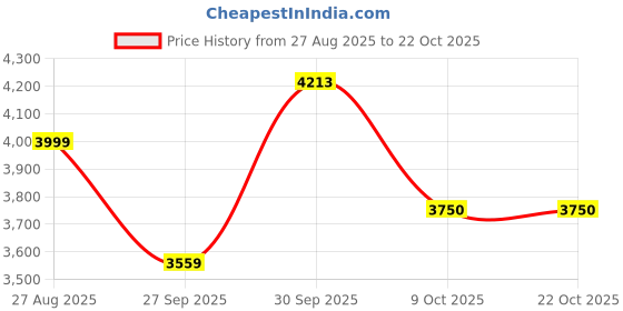 myntra.com Louis Philippe Men Slim Fit Mid-Rise Formal Trousers louis philippe Price History Graph from 27 Aug 2025 to 21 Oct 2025