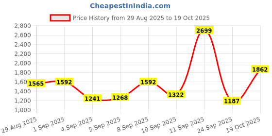 myntra.com Louis Philippe Men Slim Fit Mid-Rise Formal Trousers louis philippe Price History Graph from 29 Aug 2025 to 19 Oct 2025