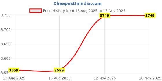 myntra.com Louis Philippe Men Slim Fit Opaque Casual Shirt louis philippe Price History Graph from 13 Aug 2025 to 16 Nov 2025