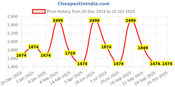 myntra.com Louis Philippe Men Slim Fit Opaque Formal Shirt louis philippe Price History Graph from 20 Dec 2024 to 25 Oct 2025