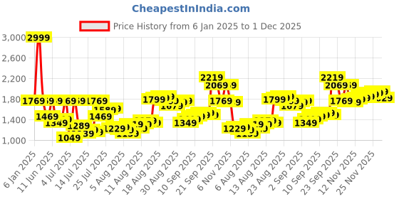 myntra.com Louis Philippe Men Slim Fit Opaque Formal Shirt louis philippe Price History Graph from 6 Jan 2025 to 1 Dec 2025