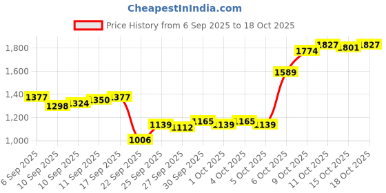 myntra.com Louis Philippe Men Slim Fit Opaque Formal Shirt louis philippe Price History Graph from 6 Sep 2025 to 17 Oct 2025