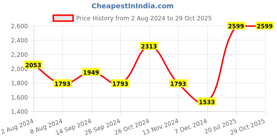 myntra.com Louis Philippe Men Slim Fit Printed Formal Shirt louis philippe Price History Graph from 2 Aug 2024 to 29 Oct 2025