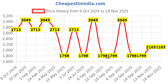 myntra.com Louis Philippe Men Slim Fit Pure Cotton Formal Shirt louis philippe Price History Graph from 9 Oct 2024 to 18 Nov 2025