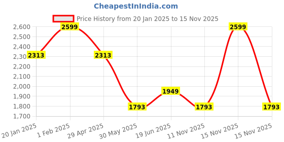 myntra.com Louis Philippe Men Slim Fit Pure Cotton Formal Shirt louis philippe Price History Graph from 20 Jan 2025 to 15 Nov 2025