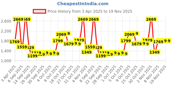 myntra.com Louis Philippe Men Slim Fit Regular Trousers louis philippe Price History Graph from 3 Apr 2025 to 19 Nov 2025