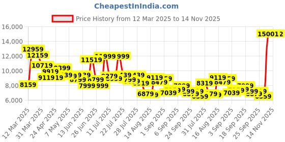 myntra.com Louis Philippe Men Slim-Fit Self Design Notched Lapel Single-Breasted Two-Piece Suits louis philippe Price History Graph from 12 Mar 2025 to 14 Nov 2025