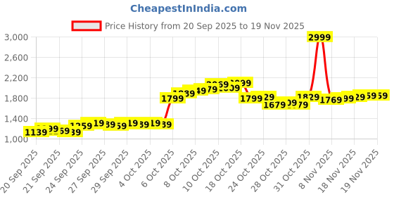 myntra.com Louis Philippe Men Slim Fit Self Design Textured Formal Trousers louis philippe Price History Graph from 20 Sep 2025 to 18 Nov 2025