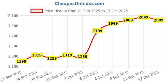 myntra.com Louis Philippe Men Slim Fit Self Design Textured Formal Trousers louis philippe Price History Graph from 21 Sep 2025 to 17 Oct 2025