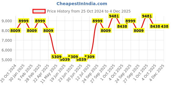 myntra.com Louis Philippe Men Slim Fit Single-Breasted Blazer louis philippe Price History Graph from 25 Oct 2024 to 4 Dec 2025