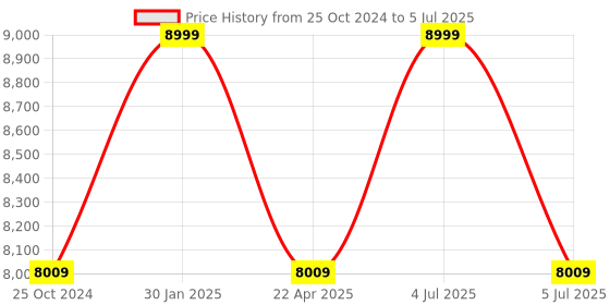 myntra.com Louis Philippe Men Slim-Fit Single-Breasted Blazer louis philippe Price History Graph from 25 Oct 2024 to 5 Jul 2025