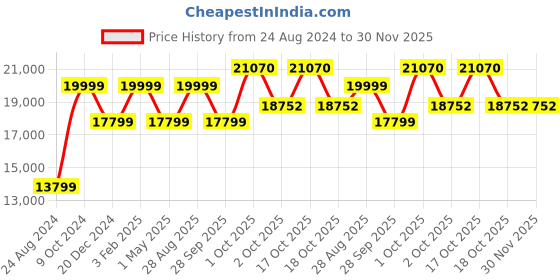 myntra.com Louis Philippe Men Slim Fit Single Breasted Three Piece Formal Suit louis philippe Price History Graph from 24 Aug 2024 to 30 Nov 2025