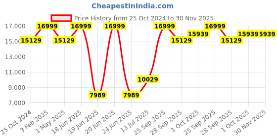 myntra.com Louis Philippe Men Slim Fit Single Breasted Three Piece Formal Suit louis philippe Price History Graph from 25 Oct 2024 to 30 Nov 2025