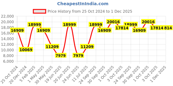 myntra.com Louis Philippe Men Slim Fit Single Breasted Three Piece Formal Suit louis philippe Price History Graph from 25 Oct 2024 to 1 Dec 2025