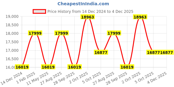 myntra.com Louis Philippe Men Slim-Fit Single-Breasted Three-Piece Formal Suit louis philippe Price History Graph from 14 Dec 2024 to 3 Dec 2025