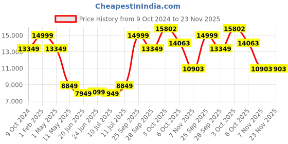 myntra.com Louis Philippe Men Slim Fit Single Breasted Three Piece Suit louis philippe Price History Graph from 9 Oct 2024 to 23 Nov 2025