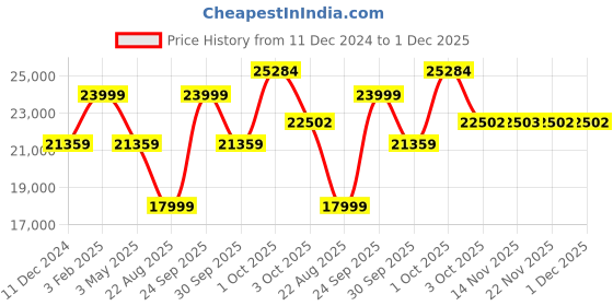 myntra.com Louis Philippe Men Slim-Fit Single-Breasted Three Piece Suit louis philippe Price History Graph from 11 Dec 2024 to 30 Nov 2025